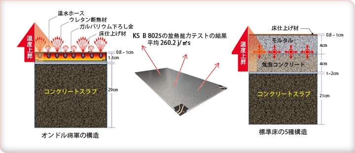 オンドル将軍の構造, KS  B 8025の放熱能力テストの結果 平均 260.2 j/㎡s, 標準床の5種構造