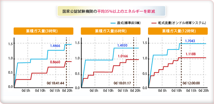 国家公認試験機関の平均35%以上のエネルギーを節減, 累積ガス量(3時間), 累積ガス量(6時間), 累積ガス量(12時間)