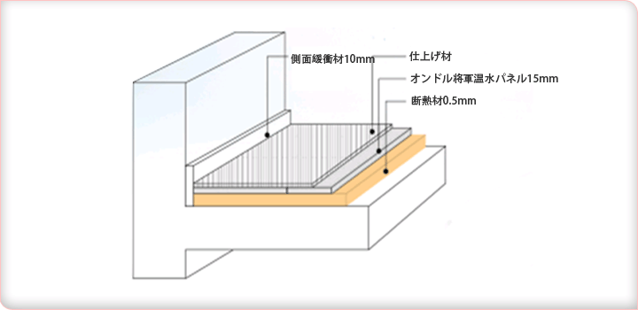 側面緩衝材10mm, 仕上げ材, オンドル将軍温水パネル15mm, 断熱材0.5mm